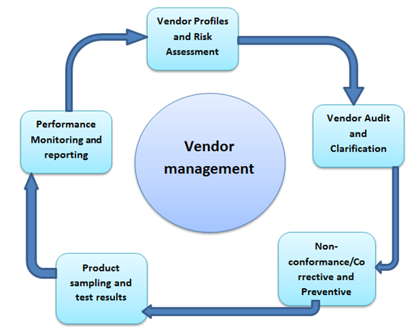 Guidelines for Performing a Vendor Audit with an emphasis on Construction Audit
